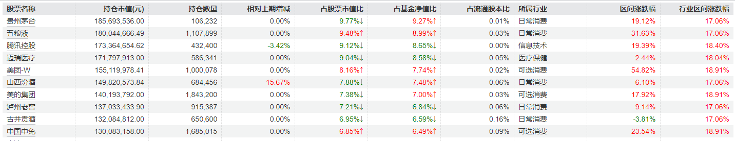 刘彦春三季度对消费行业持仓进行调整，部分白酒股加仓明显，美的集团、中国中免被减持