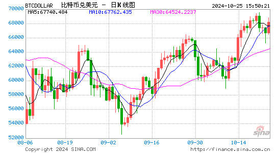 渣打银行：BTC或在大选日涨至 73000 美元以上