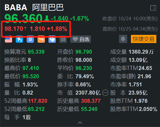 阿里巴巴盘前涨近2% 消息称淘宝将在香港开设体验家具馆