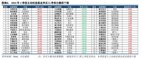 中信建投策略陈果团队：公募基金三季报有哪4大看点——2024Q3基金持仓全景扫描