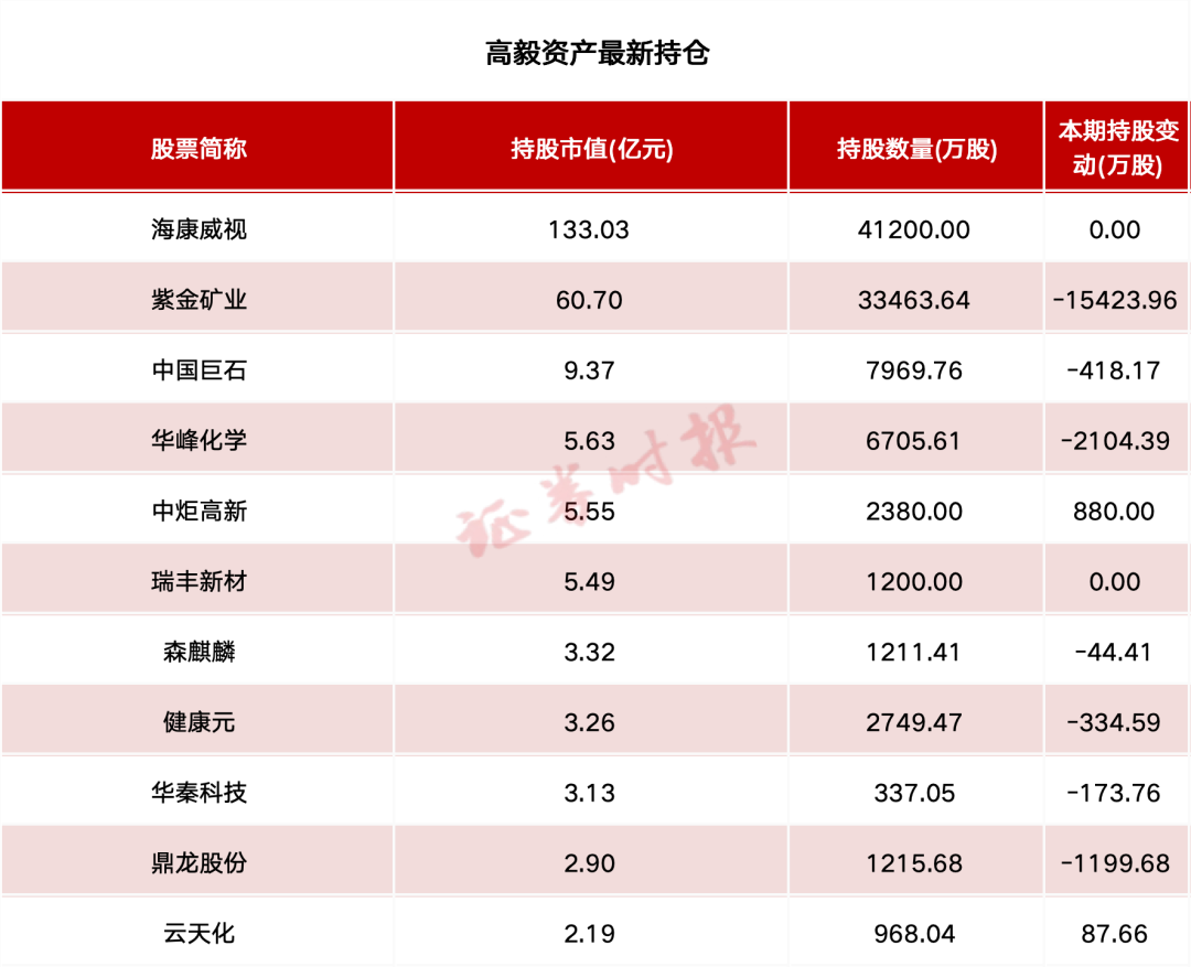 百亿私募最新持仓！高毅资产、玄元投资等重仓持有这些个股