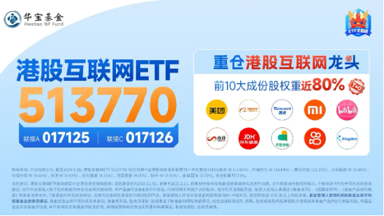 港股回归业绩稳步上修格局，港股互联网ETF（513770）早盘涨近2%，三季度涨幅超30%