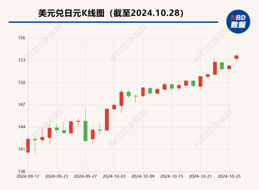 日本政坛突变！首相石破茂：“情况极其严峻”！日元对美元汇率急剧下跌