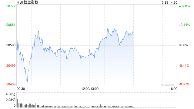 午评：港股恒指跌0.21% 恒生科指涨0.63%钢铁股集体走强