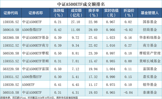 中证A500指数基金吸金超700亿元，千亿规模指日可待