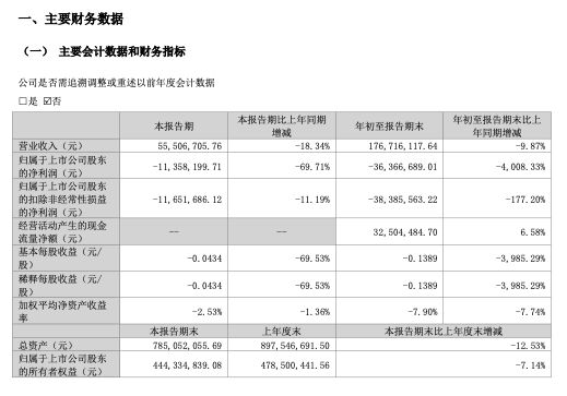 “跌跌不休”！昔日“网游第一股”中青宝三季度净利继续下滑近七成