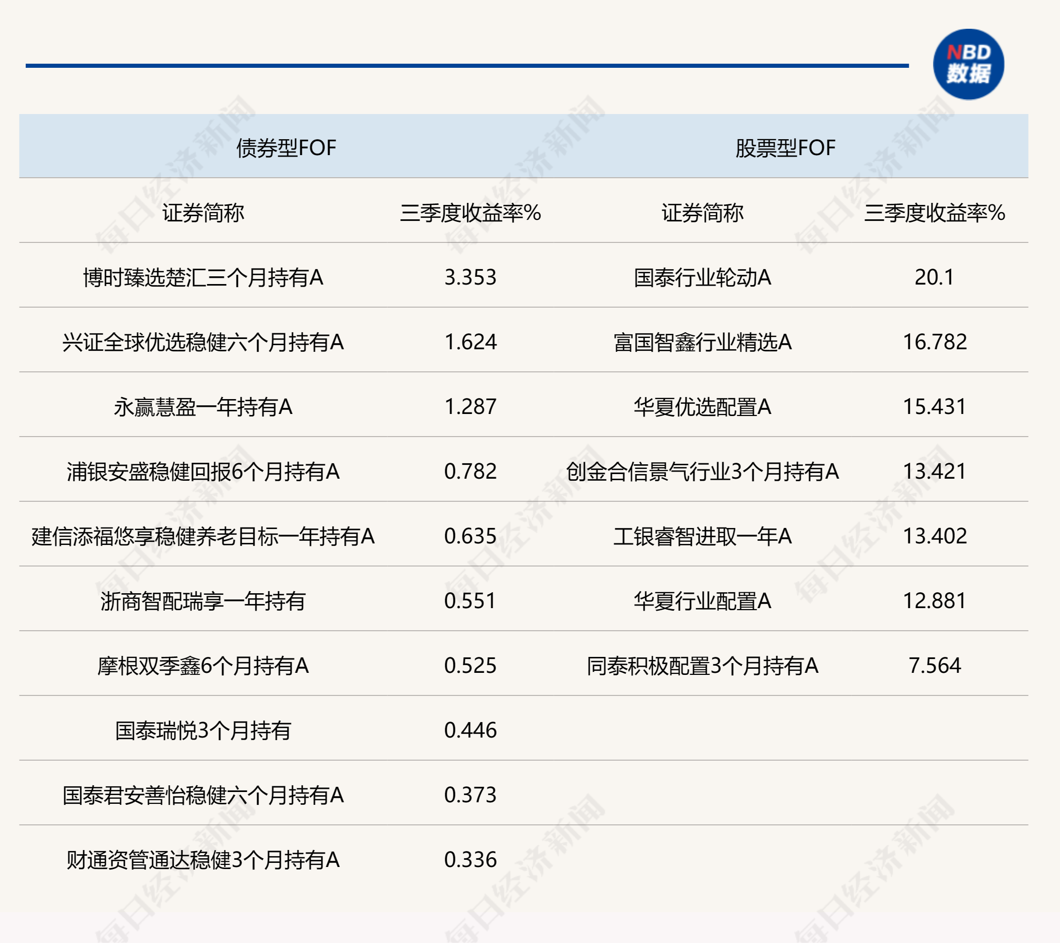 公募FOF三季度业绩最高达27.40%，各类FOF平均业绩均获正收益，科技线投资贡献颇丰