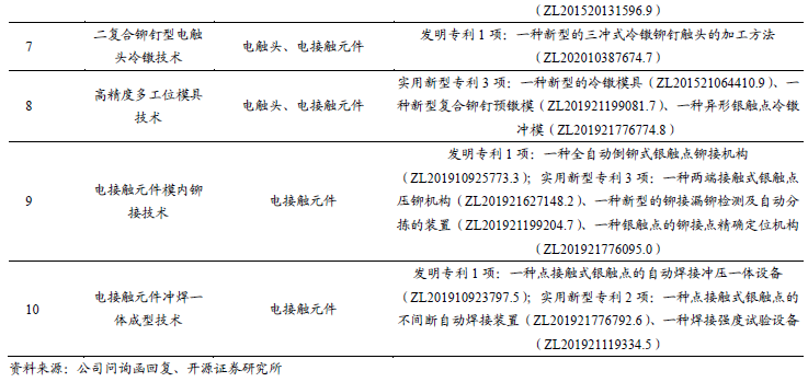 【新股申购】聚星科技：电接触产品“小巨人”，细分领域市占率全国第一（920111.BJ）--开源北交所