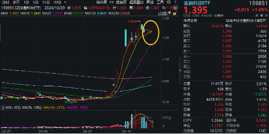 恒银科技、中科金财强势封板！金融科技ETF（159851）逆市涨1%冲击四连阳，机构：计算机或成最有弹性的方向