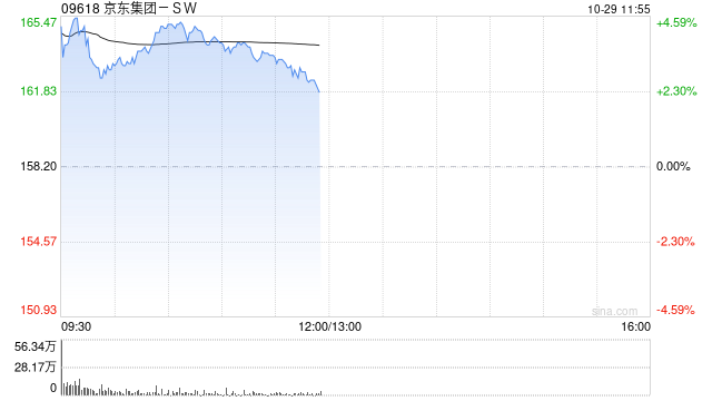 京东集团-SW现涨超4% 物流互通再升级 菜鸟正式接入京东第三方平台