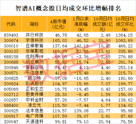 突发利空，复牌即跌停！智谱AI概念龙头崛起，开盘封单超190万手，成交最活跃个股是它