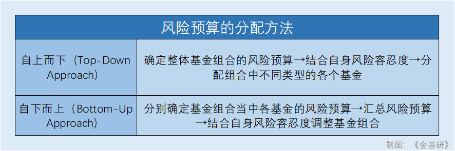 “风险预算”如何优选基金组合？