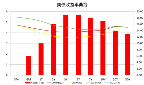 中加基金配置周报|高频经济数据回暖，美债利率再度上行