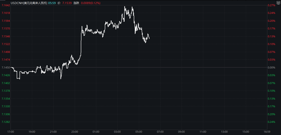 A50，突然拉升！离岸人民币跳涨100点