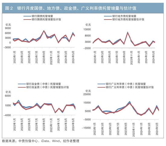 iData 交易数据对银行广义利率债托管增量的预测及应用