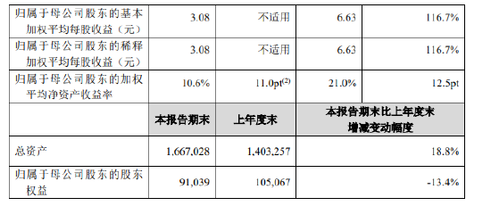 新华保险：前三季度实现归母净利润206.8亿元 同比增长116.7%