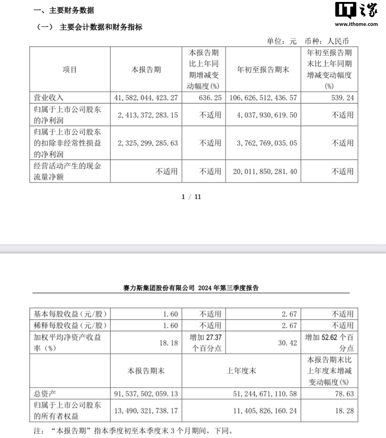 赛力斯 2024 年第三季度营收 415.82 亿元，同比增长 636.25%