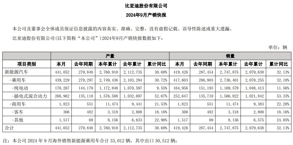 2011亿元！比亚迪首次超过特斯拉