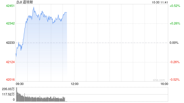早盘：美股周三早盘 道指上涨130点