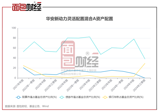 华安基金：投资能力太差，大涨前夕精准清仓，踏空本轮行情