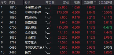 小米15和SU7 Ultra发布后花旗火速上调评级，小米集团领涨逾4%，港股互联网ETF（513770）涨超1%