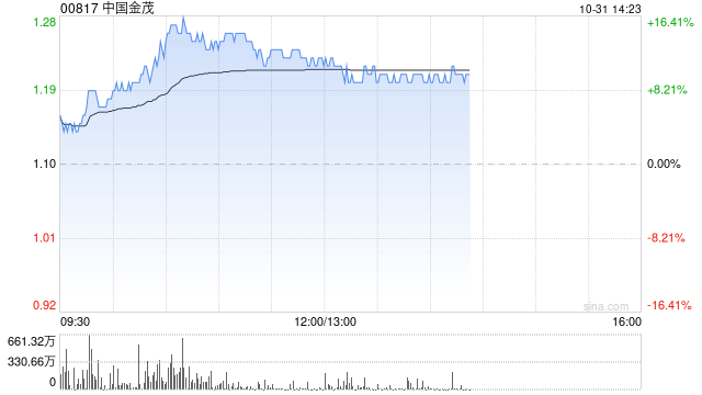 内房股早盘集体大涨 中国金茂及融信中国均涨逾12%