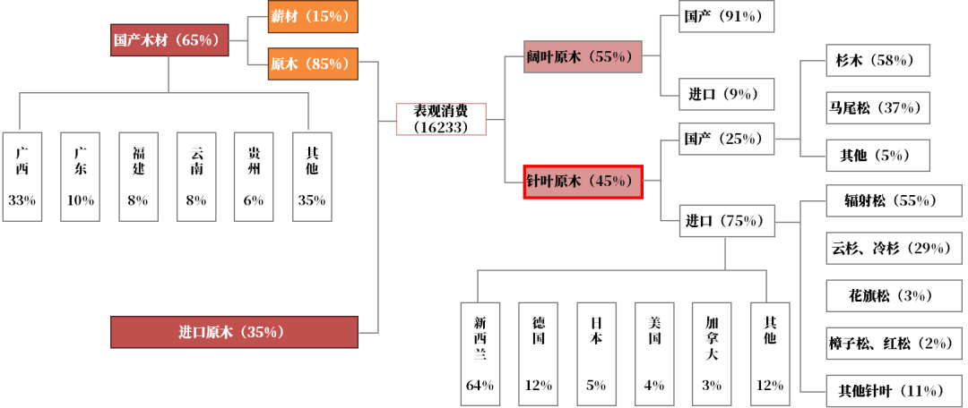 【原木专题】木本水源：原木期货上市预热——供需结构篇