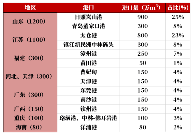 【原木专题】木本水源：原木期货上市预热——供需结构篇