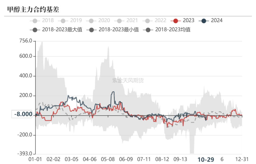 甲醇：消息驱动