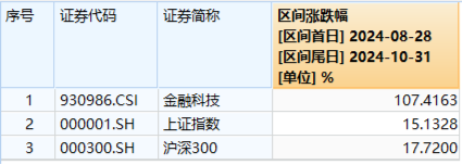 底部反弹超100%！金融科技ETF（159851）再刷新高，放量成交4.52亿元！板块或持续受益于交投活跃