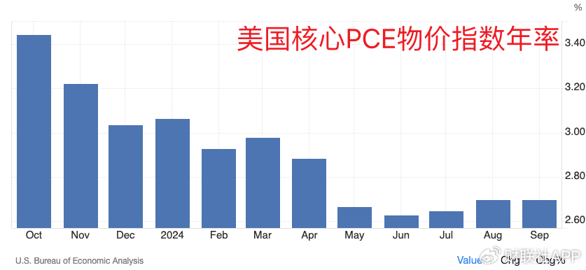 美联储首选通胀指标出现“预想内反弹” 未影响渐进降息预期