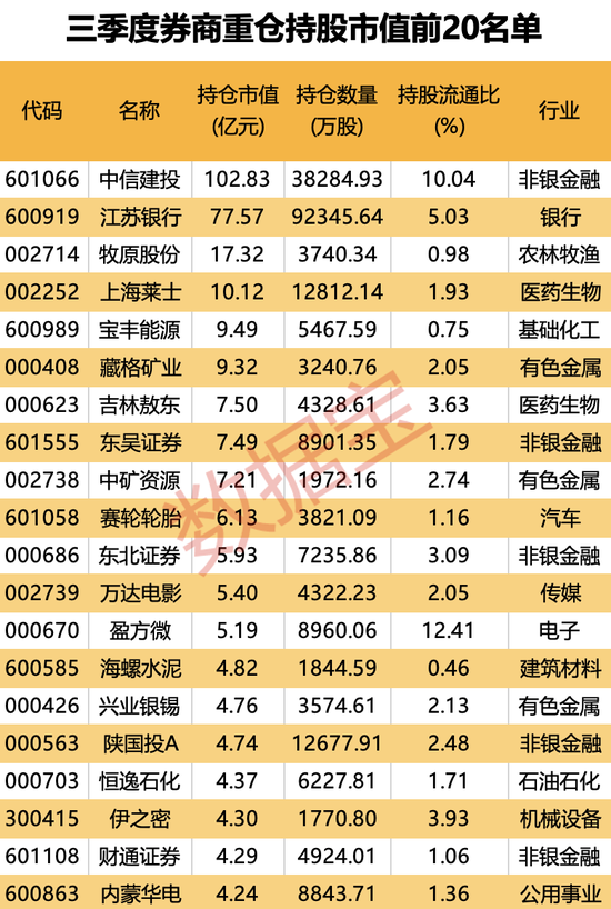 “牛市旗手”看好谁？三季度券商重仓股揭晓