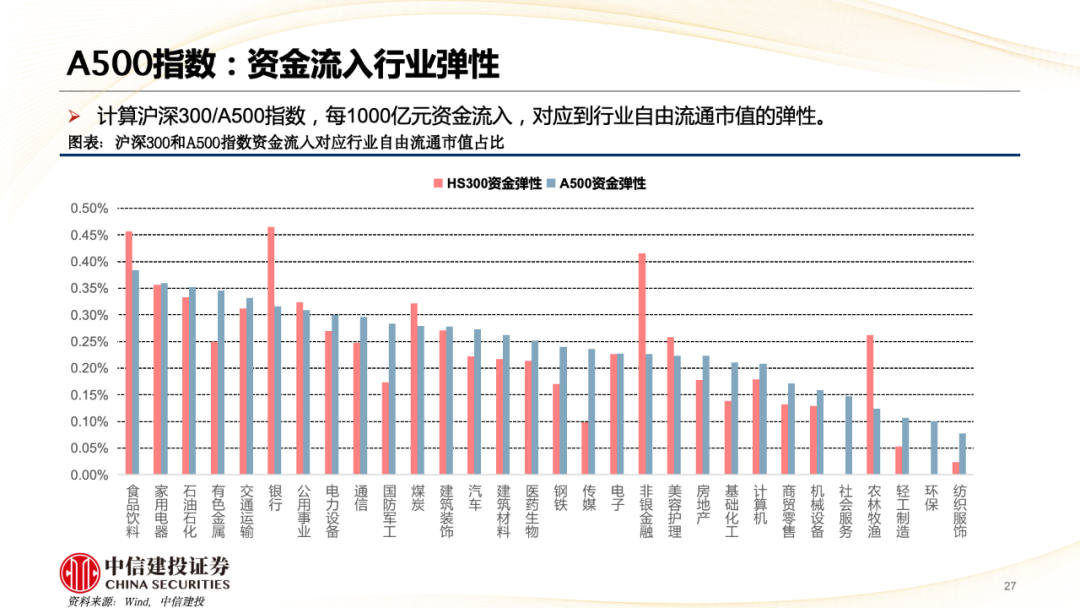 中信建投陈果：A股被动崛起带来什么变化？