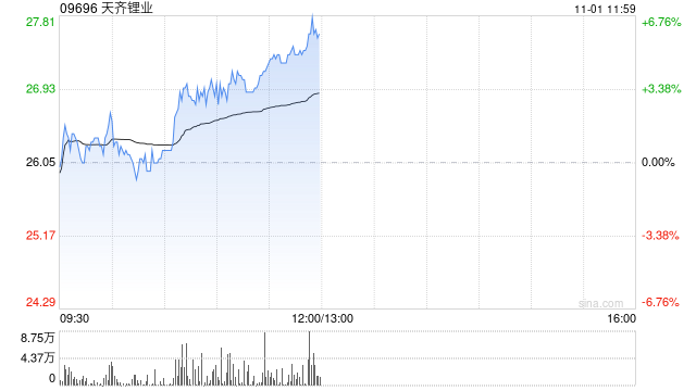 天齐锂业现涨近7% 泰利森第三期化学级锂精矿扩产项目干法区已接近完成