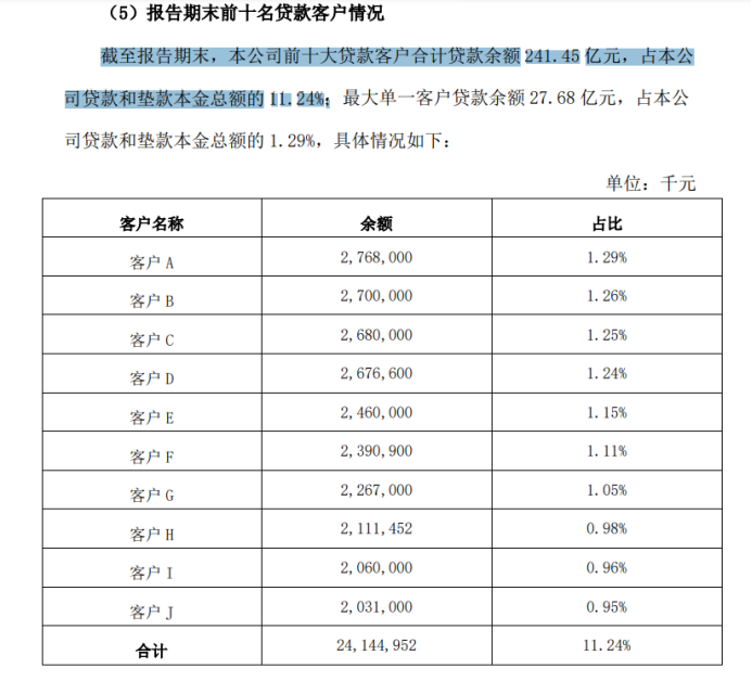 西安银行：2000多亿贷款竟有108亿逾期、82亿重组，逾期率重组率城商行最高