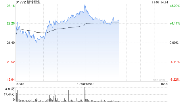 赣锋锂业早盘涨超6% 控股子公司计划引入产业基金