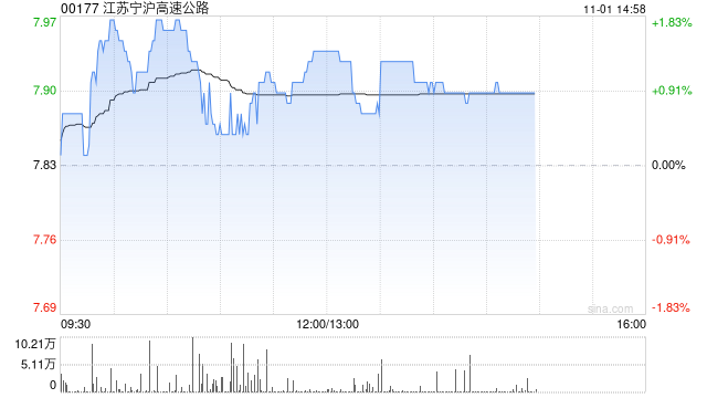 瑞银：予江苏宁沪高速公路“买入”评级 目标价升至11港元