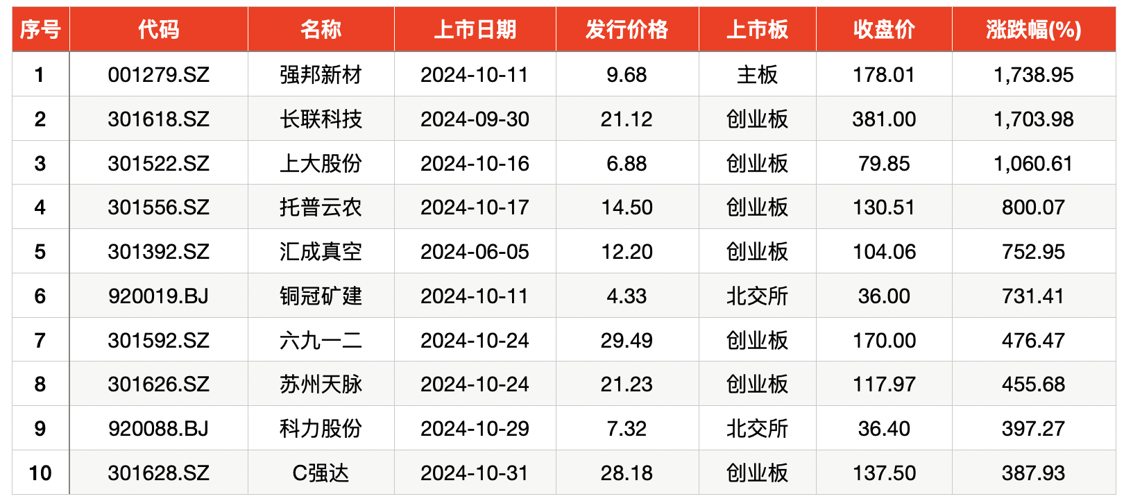 10月上市新股首日股价均“翻番”，平均单签浮盈3.9万元