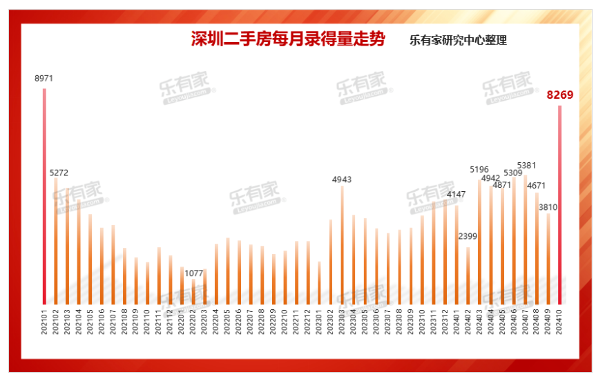 深圳二手房成交创45个月新高！