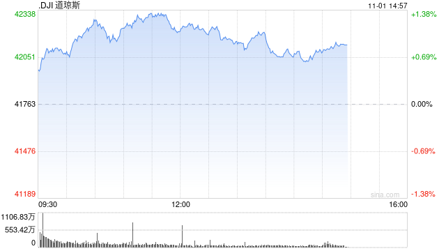 午盘：美股维持涨势 市场聚焦非农数据