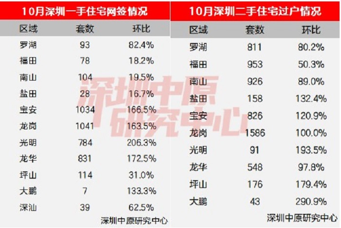 广深楼市火出“钻十”！深圳成交量暴增回归2021年，广州单月近十万人看房