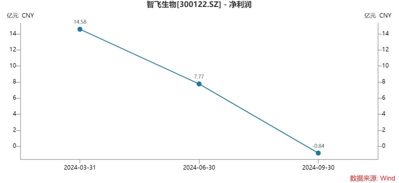 智飞生物三季度多项“第一”：营收首降、存货新高、债务规模最大，为何坦承市场推广工作不足？