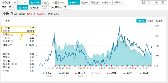 近150亿主力资金狂涌！有色龙头ETF（159876）单日飙涨3．89%！稀土异动拉升，北方稀土等6股涨停！