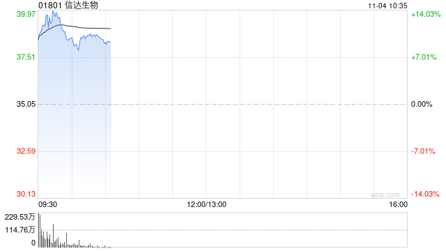 信达生物早盘高开逾12% 宣布终止Fortvita认购交易