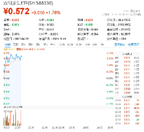 创业板+科创板携手反攻，成长“战斗基”——双创龙头ETF（588330）盘中涨超2%，机构提示双创板块机遇！