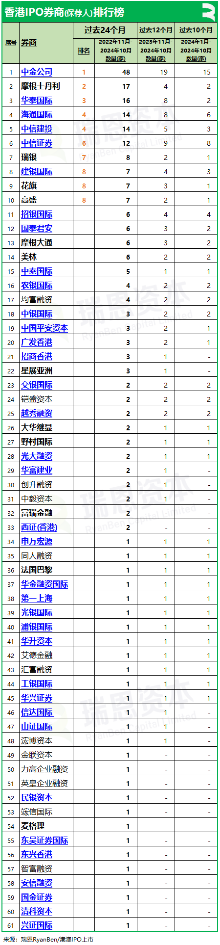 香港上市中介机构排行榜：中金、普华永道、竞天公诚、高伟绅继续领先