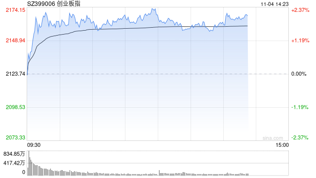 午评：创指早盘反弹涨超2% 机器人概念全线大涨