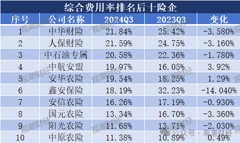 超6成财险公司承保亏损 三星、融通、永诚、前海、鼎和、久隆、阳光信保等12家险企费用、赔付双升