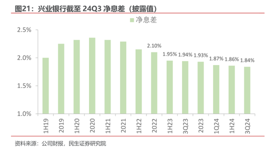 净息差压力仍存 多家银行预计明年降幅收窄