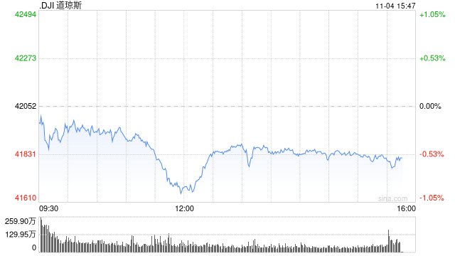 午盘：美股午盘走低 道指跌逾400点